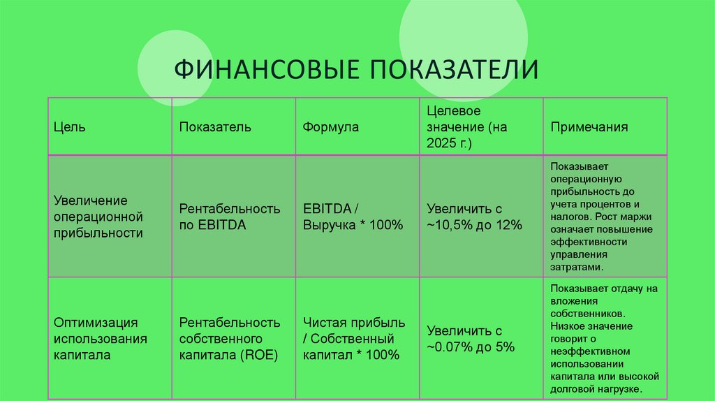 Финансовые показатели