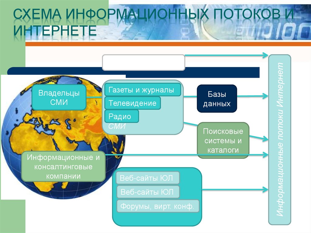 Схема информационных потоков и интернете