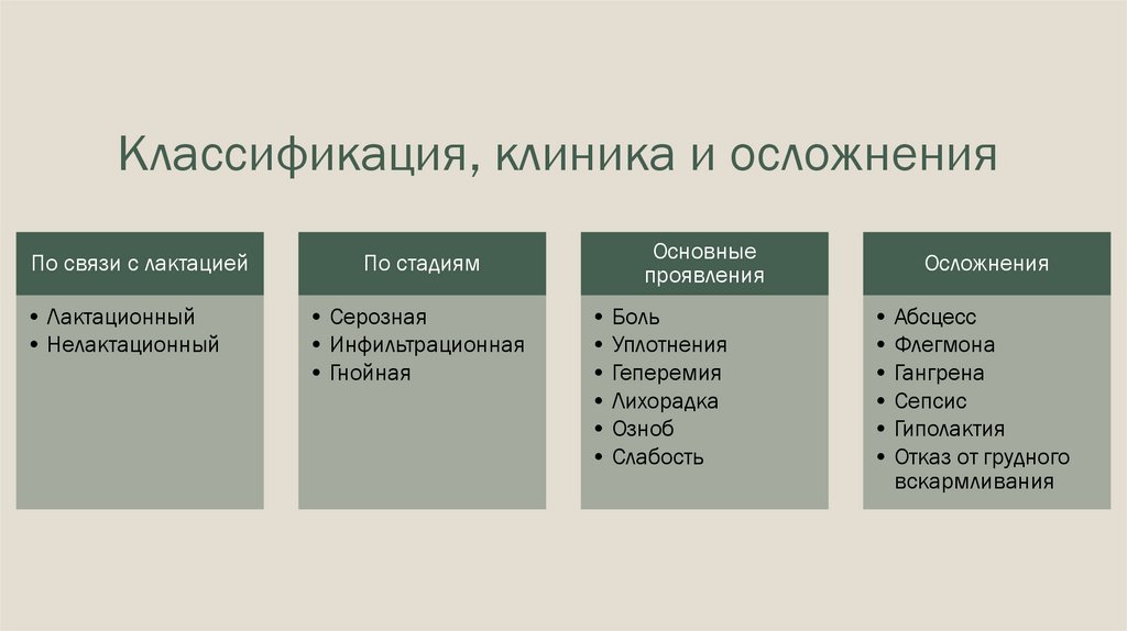 Классификация, клиника и осложнения