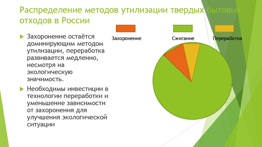 Распределение методов утилизации твердых бытовых отходов в России
