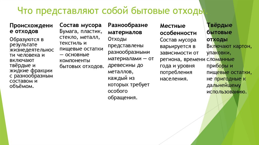 Что представляют собой бытовые отходы.