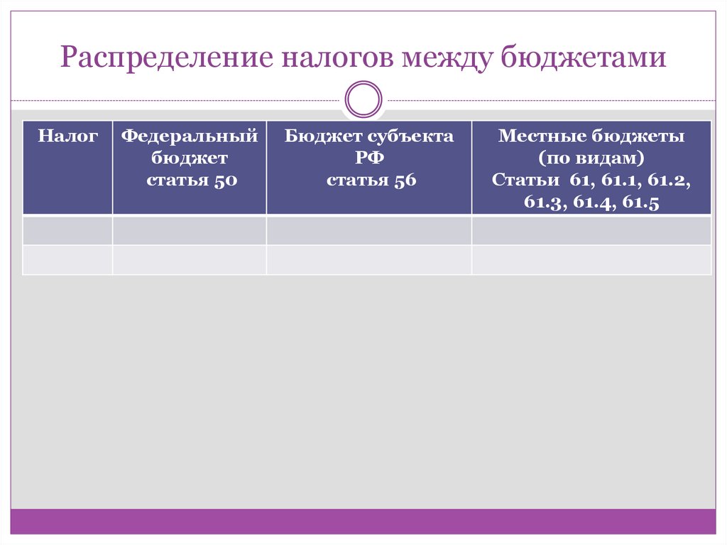 Распределение налогов между бюджетами