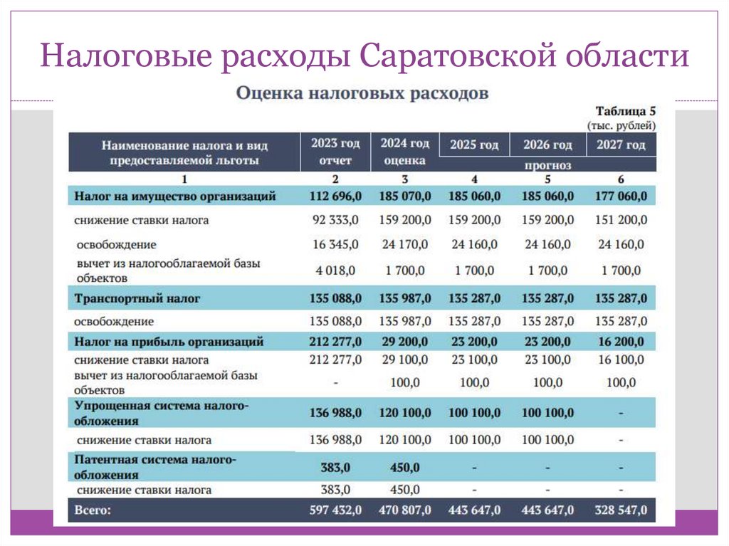 Налоговые расходы Саратовской области