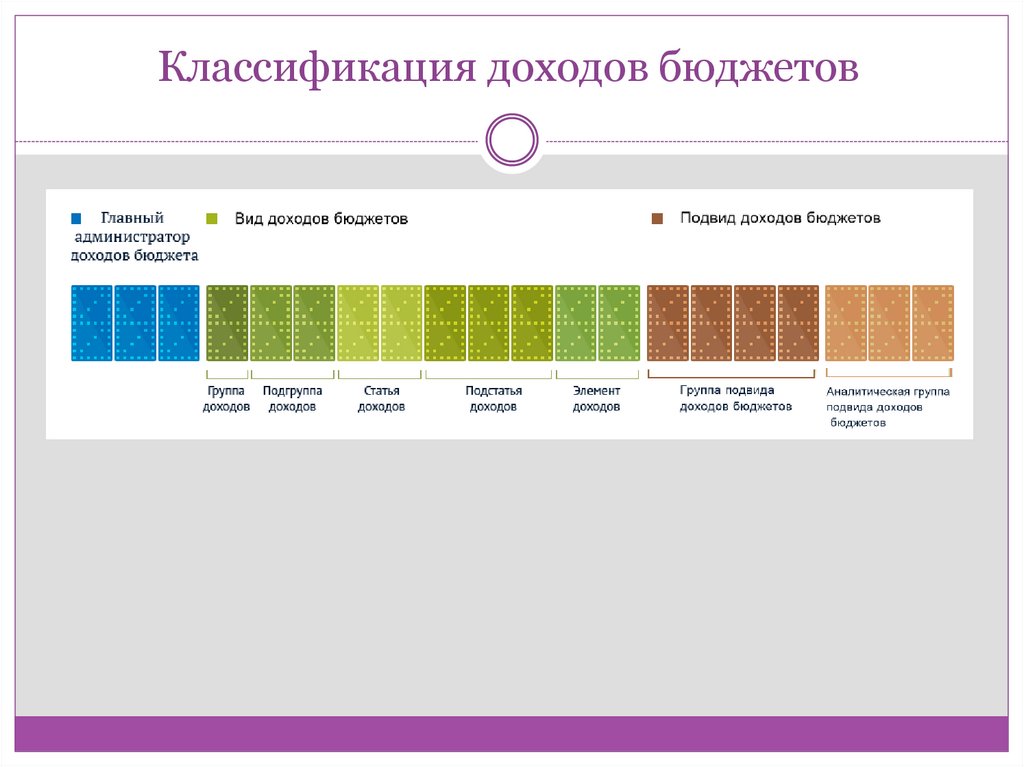 Классификация доходов бюджетов