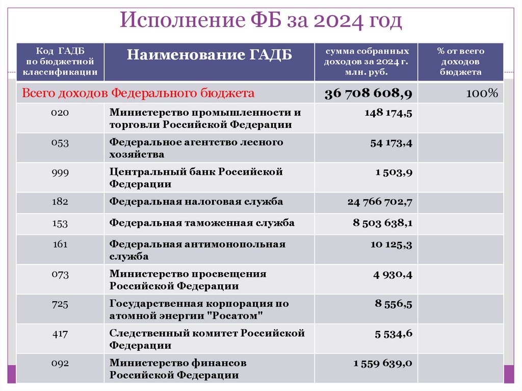 Исполнение ФБ за 2024 год