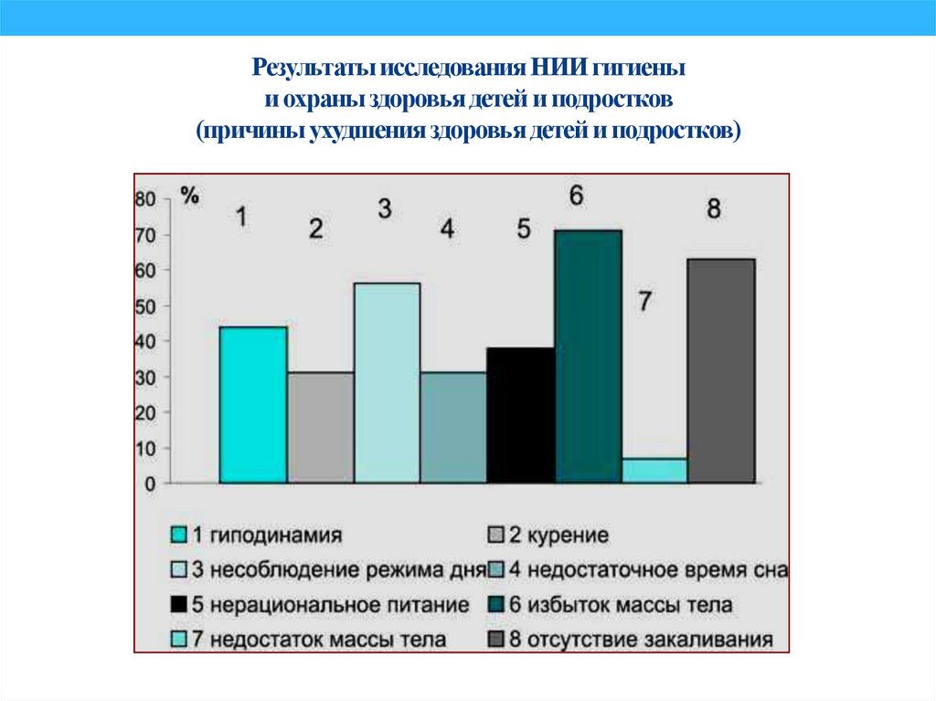 Результаты исследования НИИ гигиены и охраны здоровья детей и подростков (причины ухудшения здоровья детей и подростков)