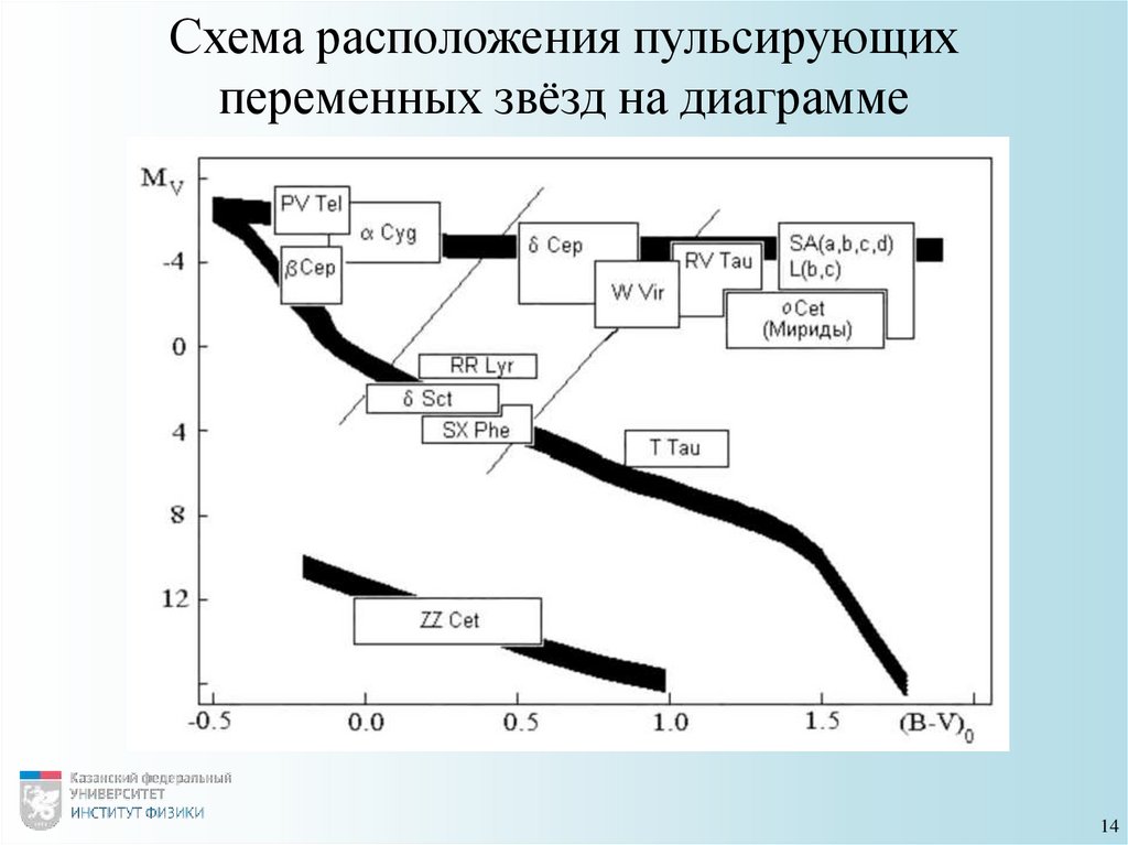 Схема расположения пульсирующих переменных звёзд на диаграмме Герцшпрунга-Рессела