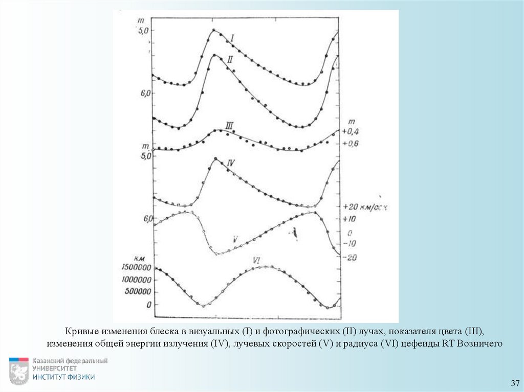 Кривые изменения блеска в визуальных (I) и фотографических (II) лучах, показателя цвета (III), изменения общей энергии