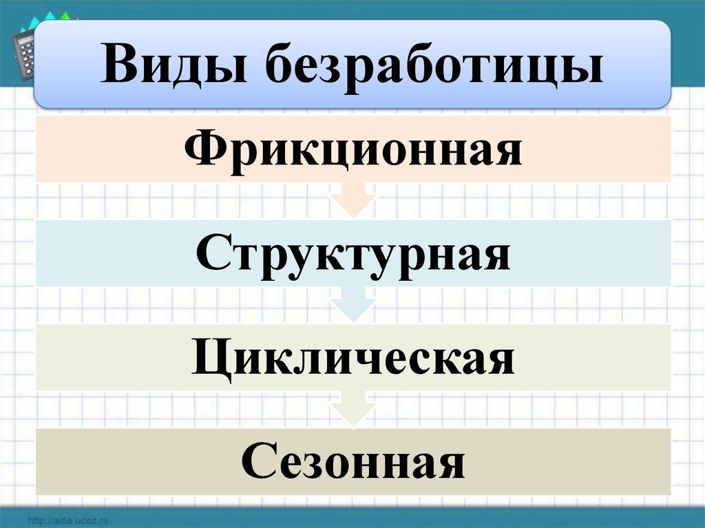Виды безработицы