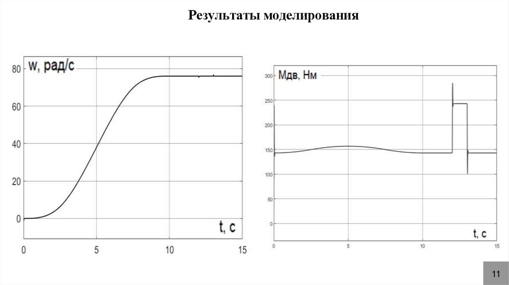 Результаты моделирования