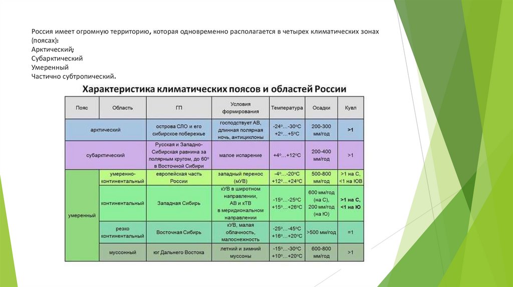 Россия имеет огромную территорию, которая одновременно располагается в четырех климатических зонах (поясах): Арктический;