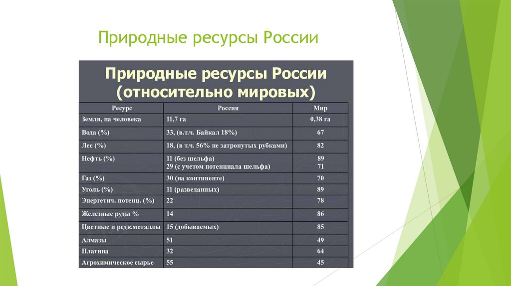 Природные ресурсы России