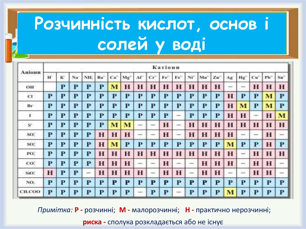 Розчинність кислот, основ і солей у воді