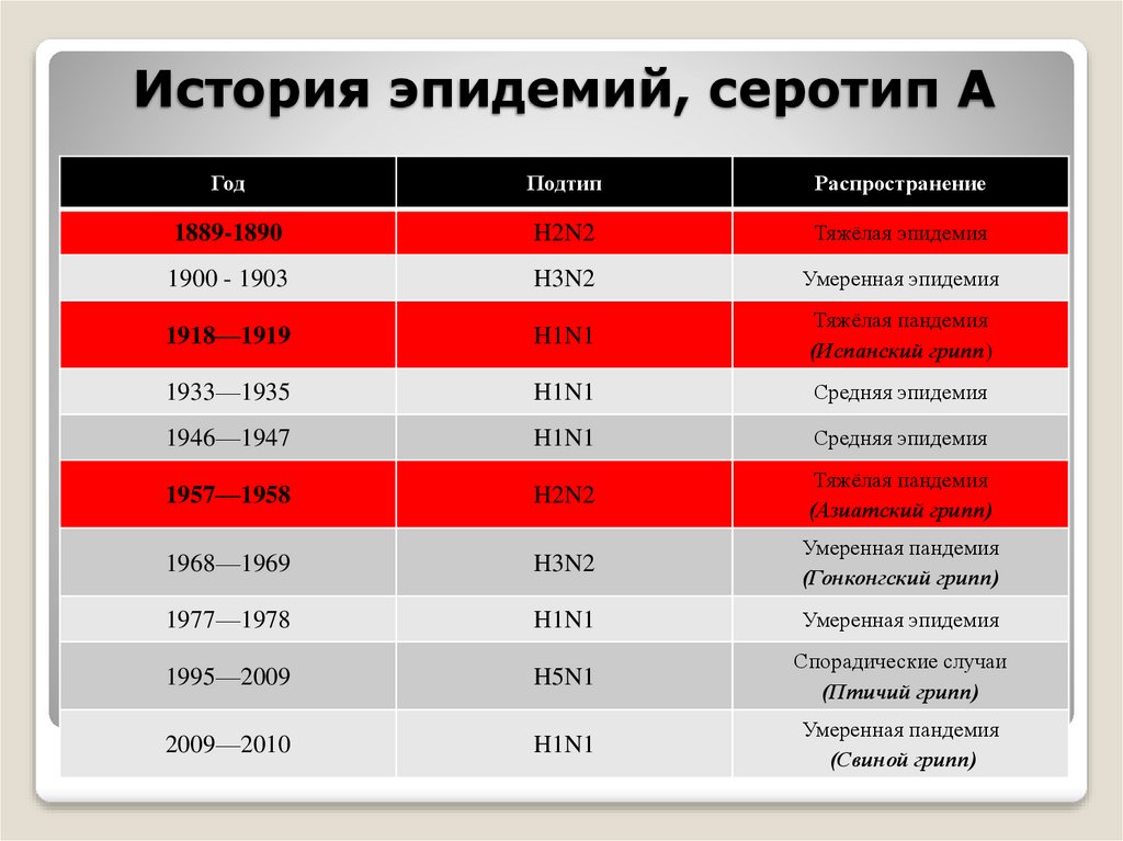История эпидемий, серотип A