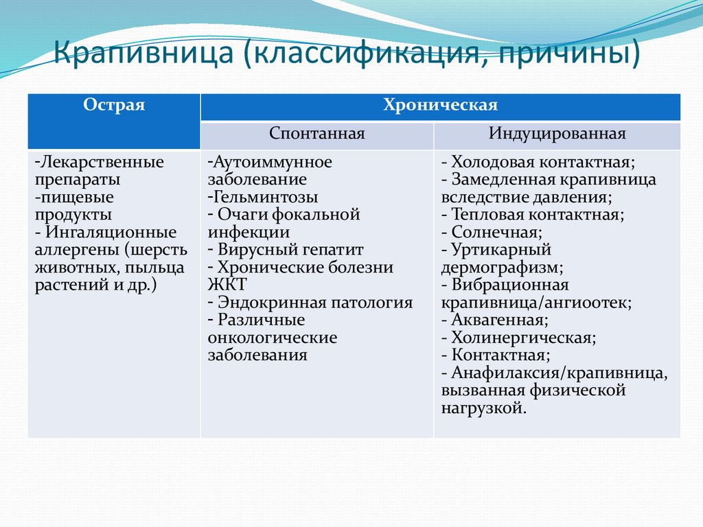 Крапивница (классификация, причины)