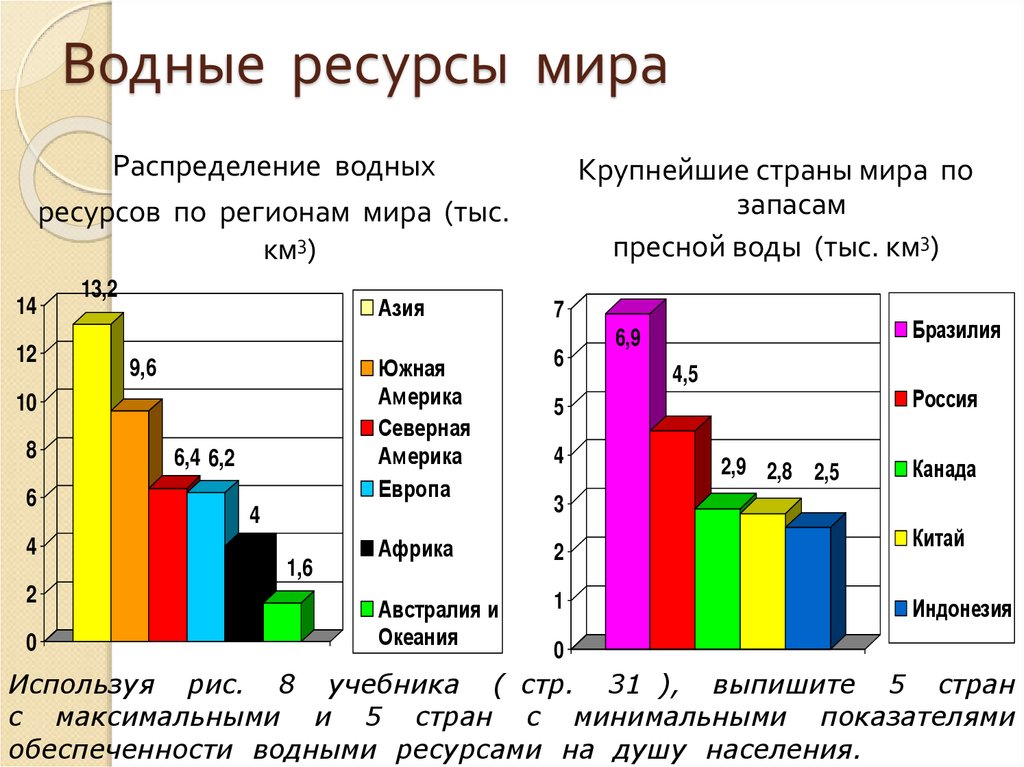 Водные ресурсы мира