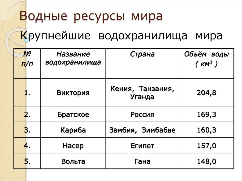 Водные ресурсы мира