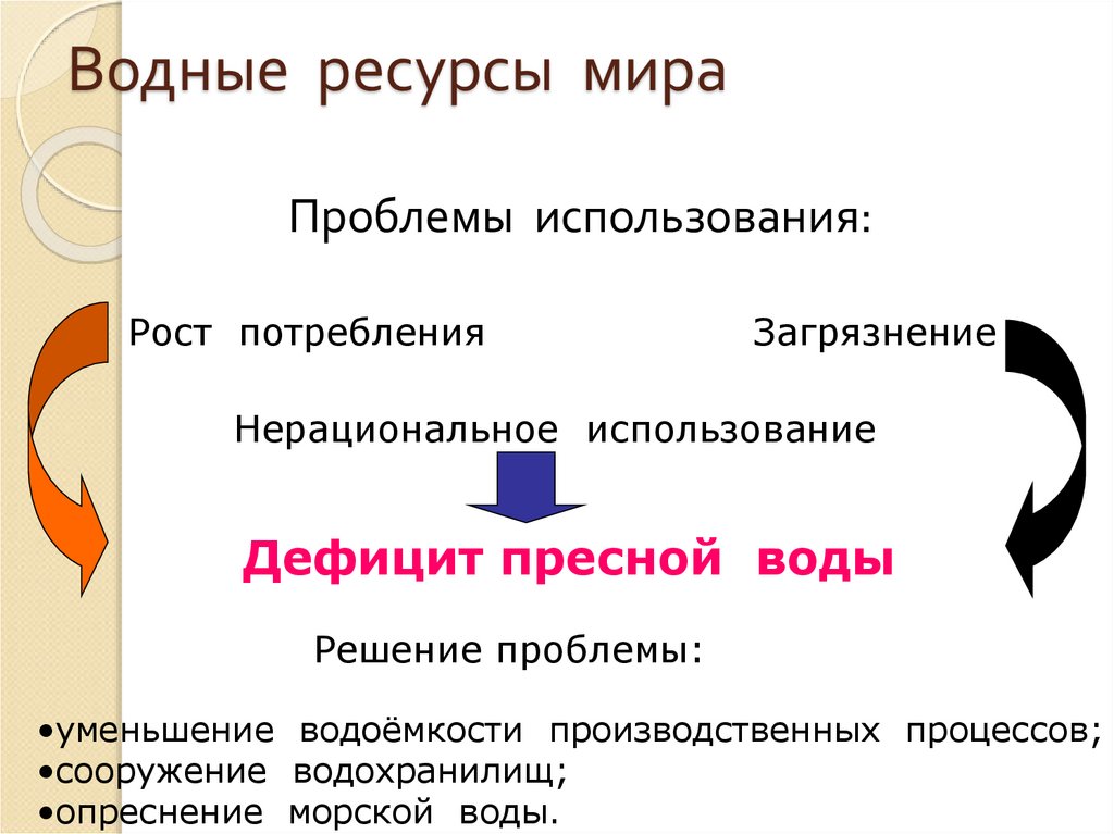 Водные ресурсы мира