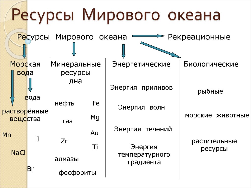 Ресурсы Мирового океана