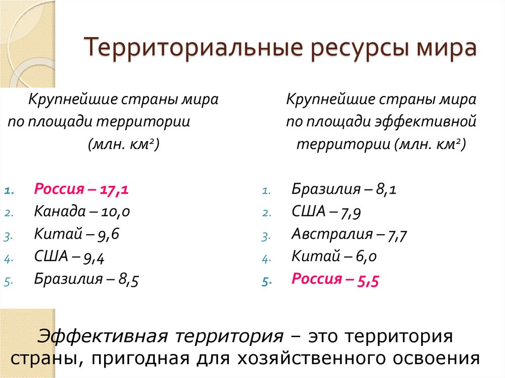 Территориальные ресурсы мира
