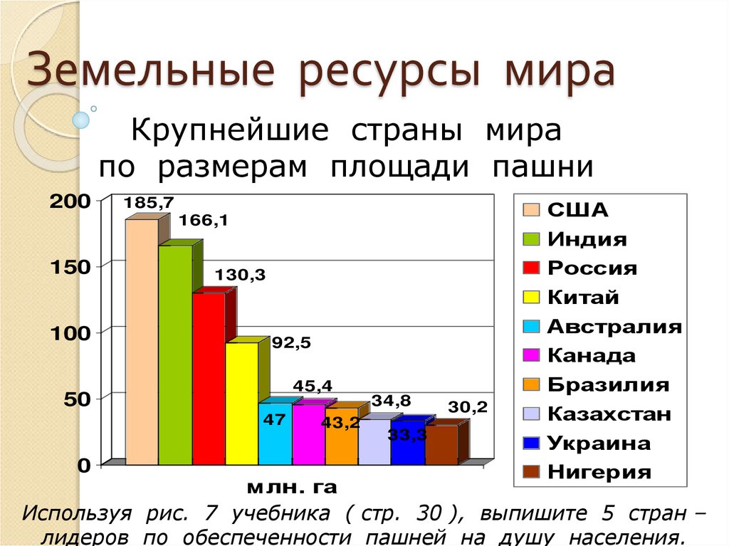 Земельные ресурсы мира