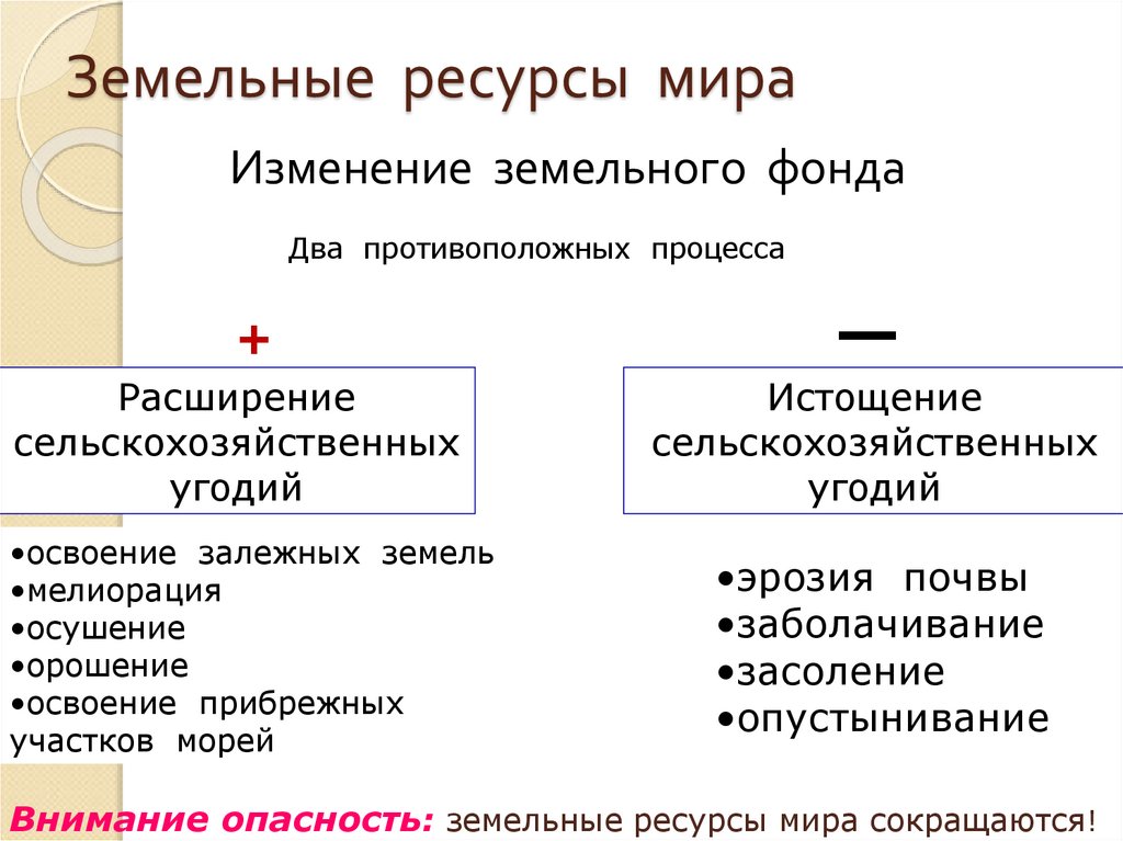 Земельные ресурсы мира