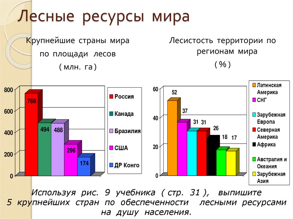 Лесные ресурсы мира