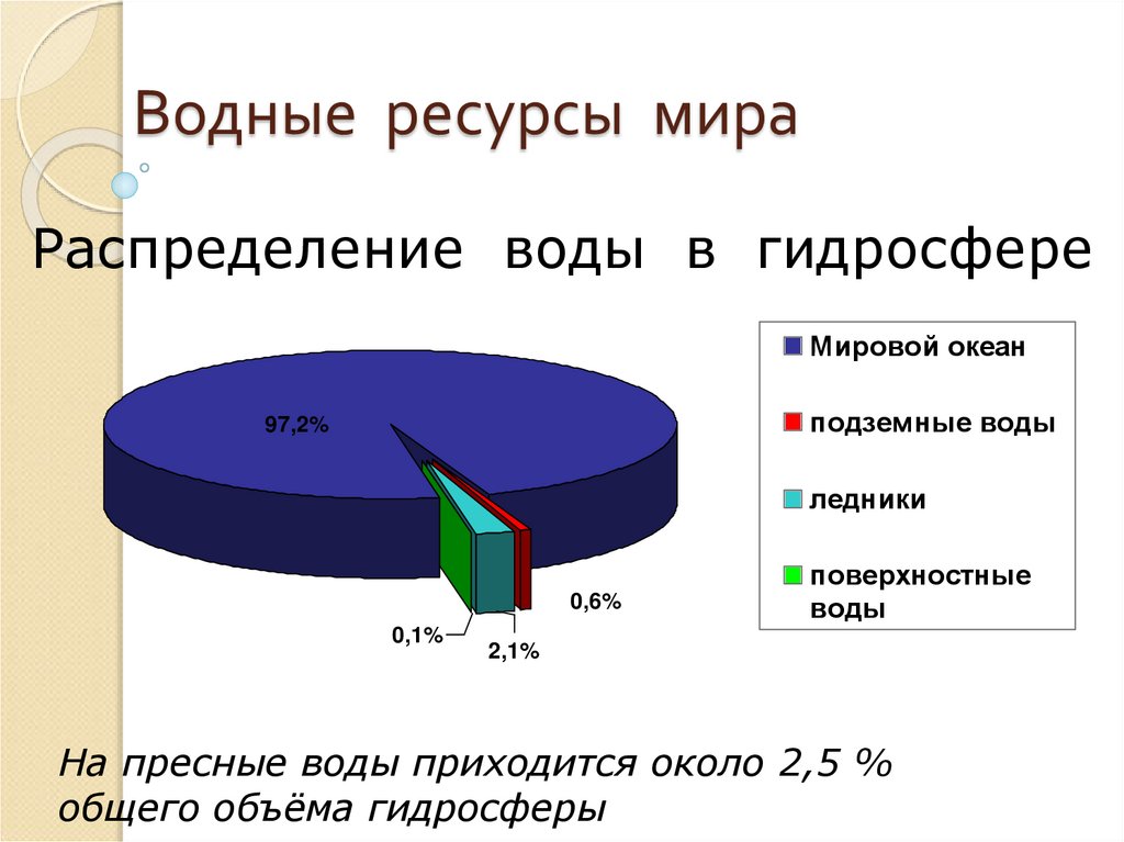 Водные ресурсы мира