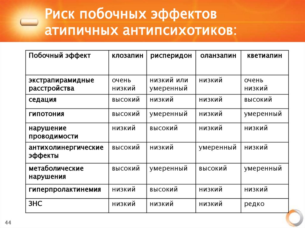 Риск побочных эффектов атипичных антипсихотиков: