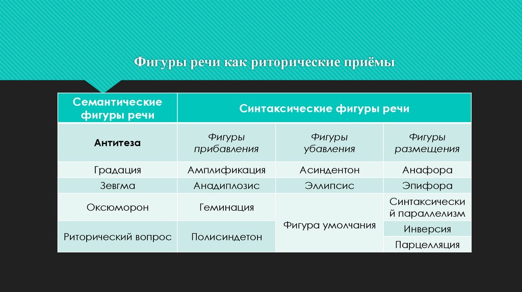 Фигуры речи как риторические приёмы