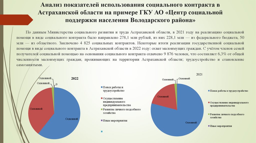 Анализ показателей использования социального контракта в Астраханской области на примере ГКУ АО «Центр социальной поддержки