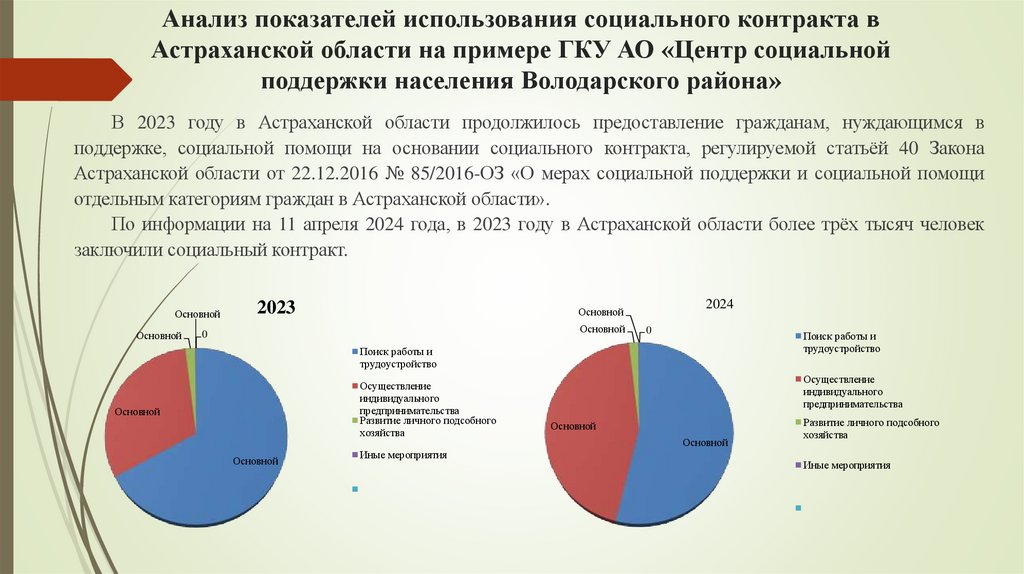 Анализ показателей использования социального контракта в Астраханской области на примере ГКУ АО «Центр социальной поддержки