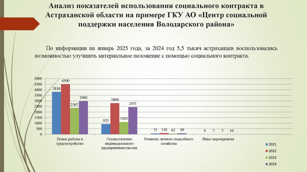 Анализ показателей использования социального контракта в Астраханской области на примере ГКУ АО «Центр социальной поддержки