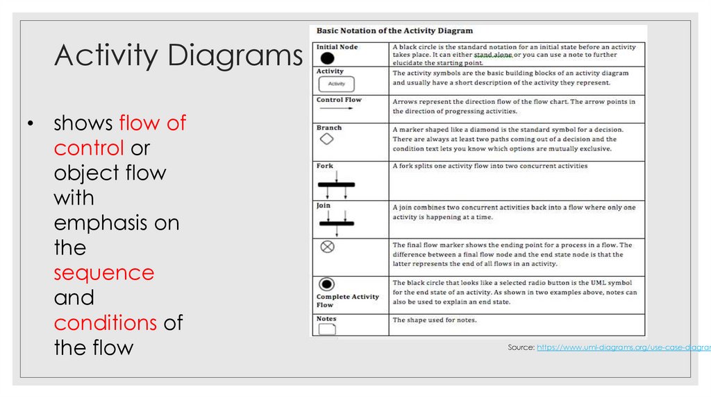 Data Flow Diagrams - Example