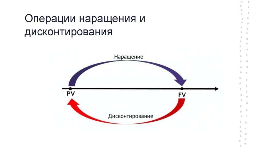 Операции наращения и дисконтирования