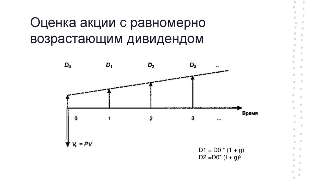 Оценка акции с равномерно возрастающим дивидендом