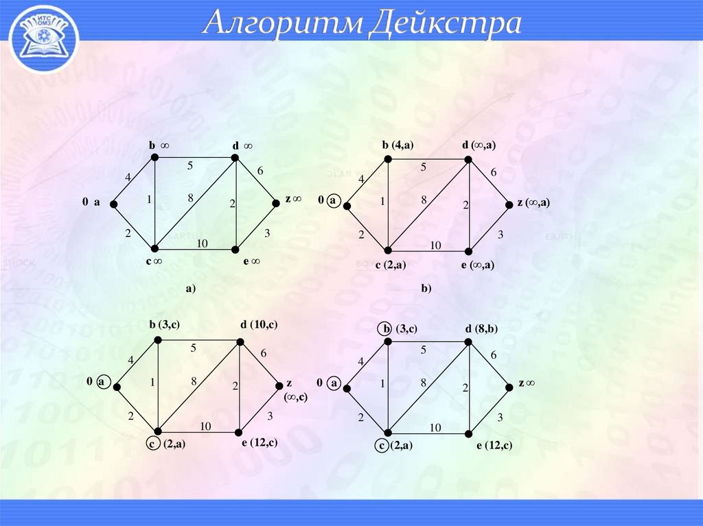 Алгоритм Дейкстра