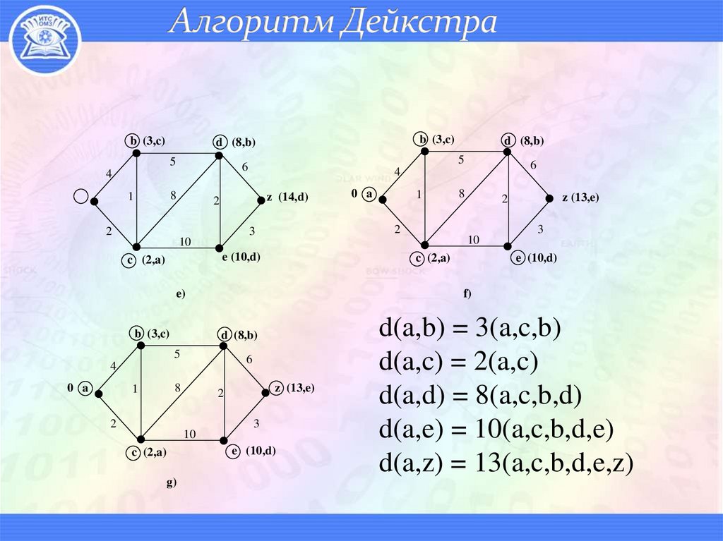 Алгоритм Дейкстра