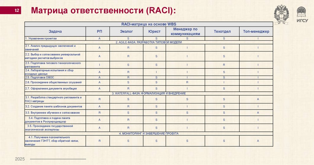 Матрица ответственности (RACI):