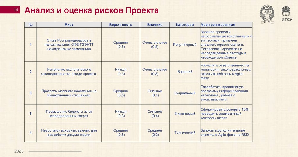 Анализ и оценка рисков Проекта