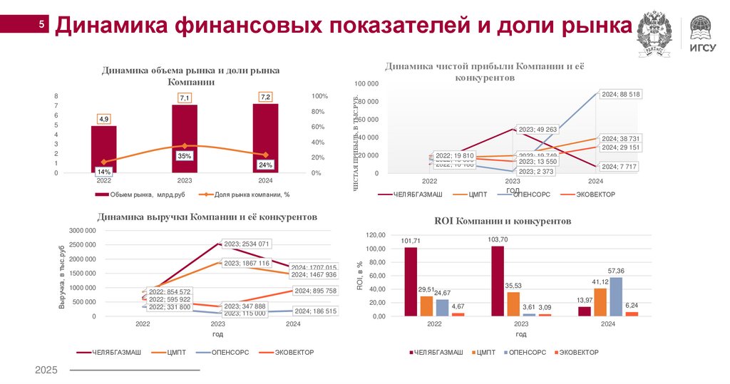 Динамика финансовых показателей и доли рынка