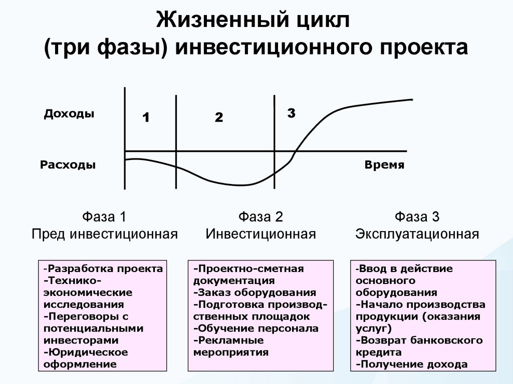 Жизненный цикл (три фазы) инвестиционного проекта