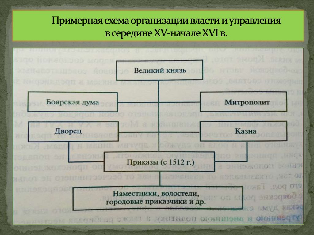 Примерная схема организации власти и управления в середине XV-начале XVI в.