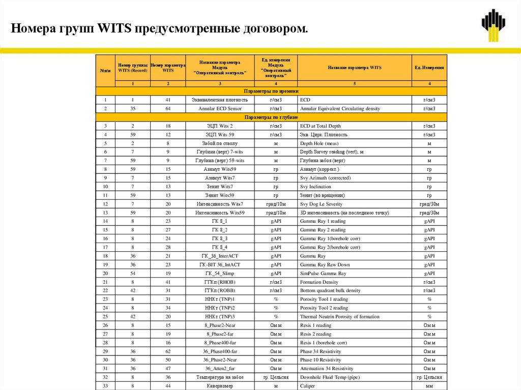 Номера групп WITS предусмотренные договором.