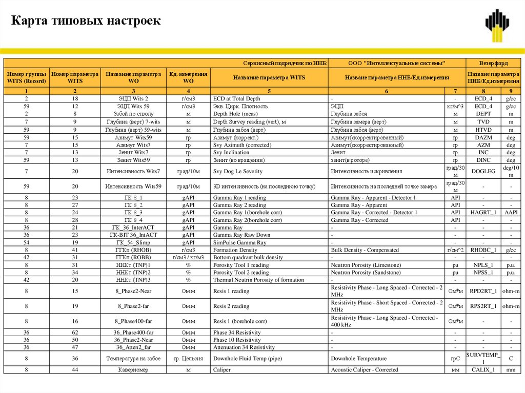 Карта типовых настроек