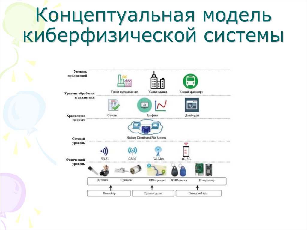 Концептуальная модель киберфизической системы
