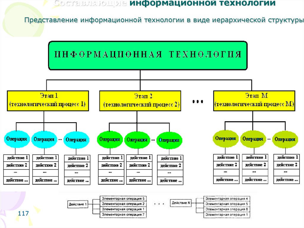 Составляющие информационной технологии Представление информационной технологии в виде иерархической структуры