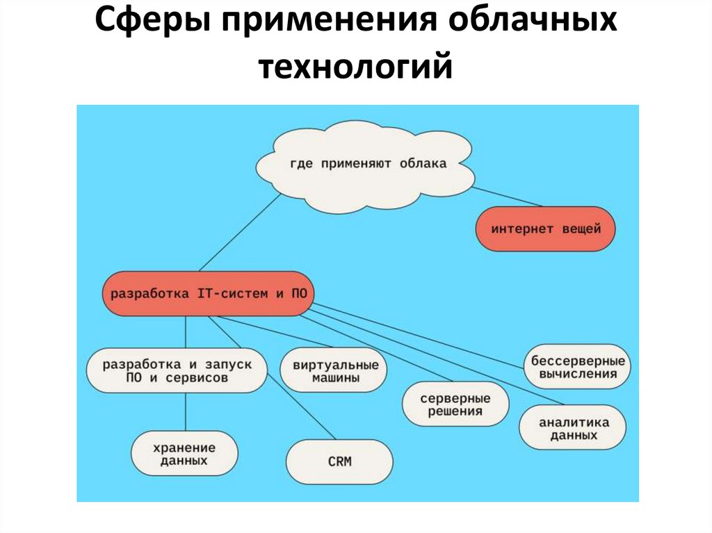 Сферы применения облачных технологий