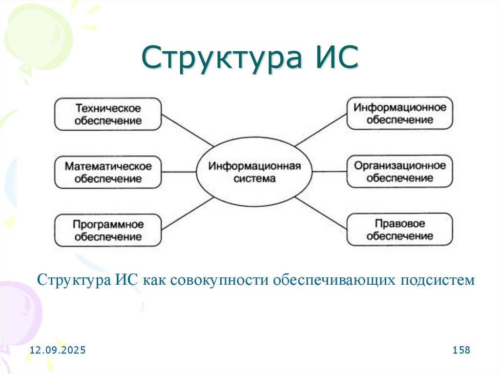 Структура ИС