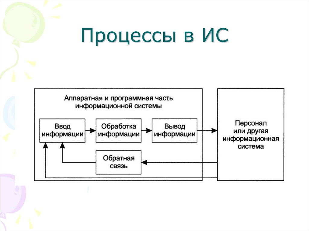 Процессы в ИС